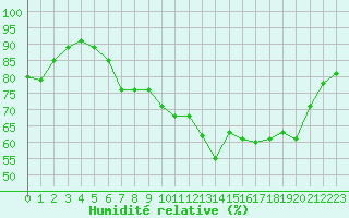 Courbe de l'humidit relative pour Eu (76)