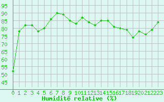 Courbe de l'humidit relative pour Calvi (2B)