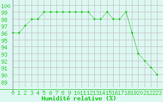 Courbe de l'humidit relative pour Brest (29)