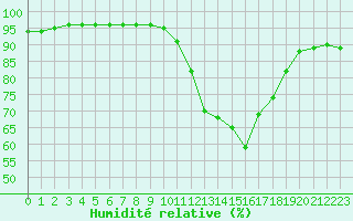 Courbe de l'humidit relative pour Marignane (13)