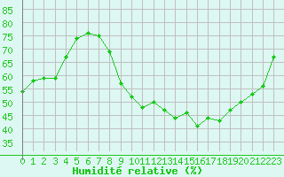 Courbe de l'humidit relative pour Anglars St-Flix(12)