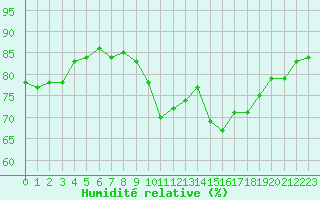 Courbe de l'humidit relative pour Cap Pertusato (2A)