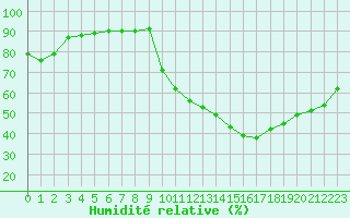 Courbe de l'humidit relative pour La Poblachuela (Esp)