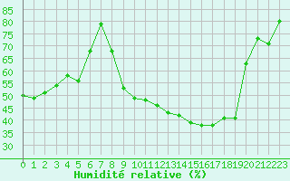 Courbe de l'humidit relative pour Avignon (84)