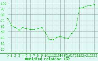 Courbe de l'humidit relative pour Chamonix-Mont-Blanc (74)