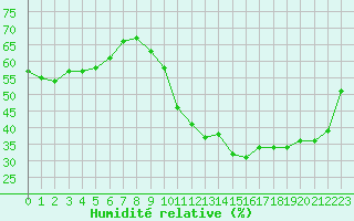 Courbe de l'humidit relative pour Gruissan (11)
