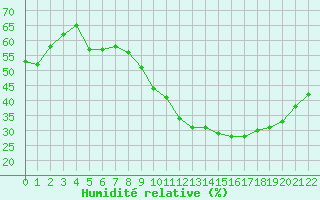 Courbe de l'humidit relative pour Vias (34)