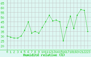 Courbe de l'humidit relative pour Cap Corse (2B)