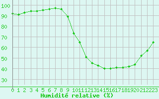 Courbe de l'humidit relative pour Abbeville (80)