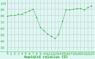 Courbe de l'humidit relative pour Epinal (88)