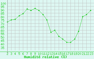 Courbe de l'humidit relative pour Souprosse (40)