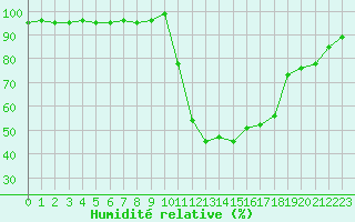 Courbe de l'humidit relative pour Selonnet (04)