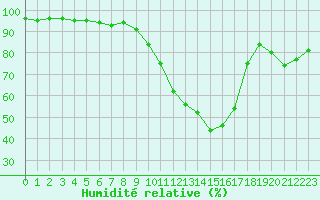 Courbe de l'humidit relative pour Aurillac (15)