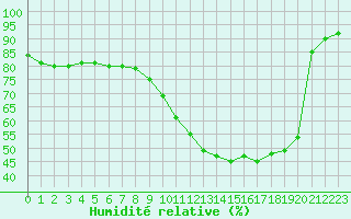 Courbe de l'humidit relative pour Sandillon (45)