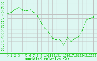 Courbe de l'humidit relative pour Saint-Etienne (42)