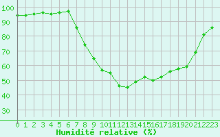 Courbe de l'humidit relative pour Xonrupt-Longemer (88)