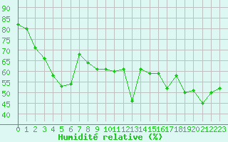 Courbe de l'humidit relative pour Ile Rousse (2B)