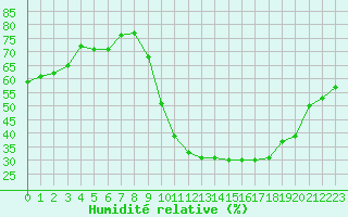 Courbe de l'humidit relative pour Fiscaglia Migliarino (It)