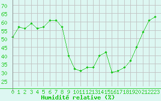 Courbe de l'humidit relative pour Les Pennes-Mirabeau (13)