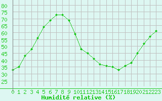 Courbe de l'humidit relative pour Saint-Maximin-la-Sainte-Baume (83)