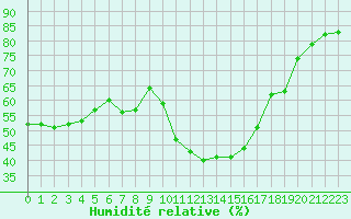 Courbe de l'humidit relative pour Saint-Paul-lez-Durance (13)