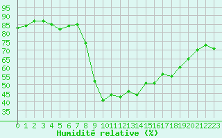 Courbe de l'humidit relative pour Agde (34)