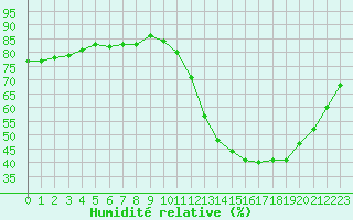 Courbe de l'humidit relative pour Herbault (41)
