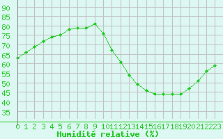 Courbe de l'humidit relative pour Biache-Saint-Vaast (62)