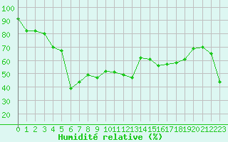 Courbe de l'humidit relative pour Mont-Aigoual (30)