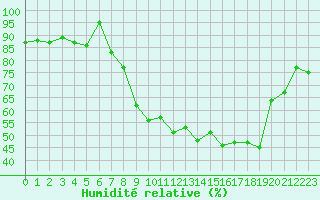 Courbe de l'humidit relative pour Rodez (12)