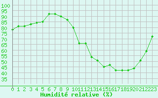 Courbe de l'humidit relative pour Liefrange (Lu)