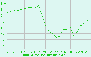 Courbe de l'humidit relative pour Guidel (56)