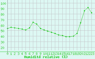 Courbe de l'humidit relative pour Istres (13)