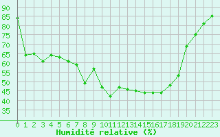 Courbe de l'humidit relative pour Toulon (83)