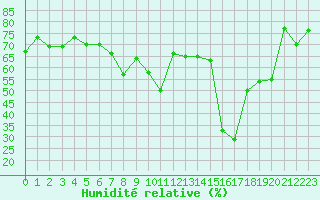 Courbe de l'humidit relative pour Ajaccio - Campo dell'Oro (2A)