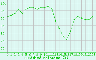 Courbe de l'humidit relative pour Lamballe (22)