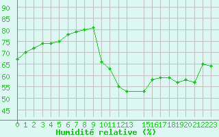 Courbe de l'humidit relative pour Cavalaire-sur-Mer (83)