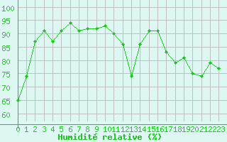 Courbe de l'humidit relative pour Cap Ferret (33)