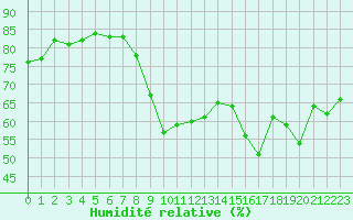 Courbe de l'humidit relative pour Ajaccio - Campo dell'Oro (2A)