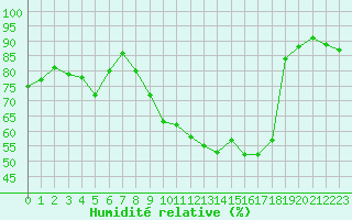 Courbe de l'humidit relative pour Grenoble/St-Etienne-St-Geoirs (38)