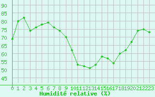 Courbe de l'humidit relative pour Bziers-Centre (34)