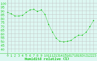 Courbe de l'humidit relative pour Jussy (02)