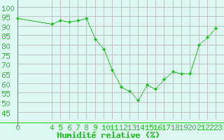 Courbe de l'humidit relative pour Chatelus-Malvaleix (23)