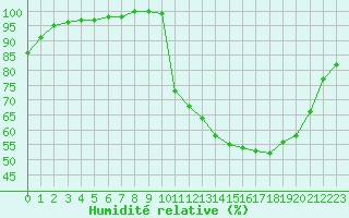 Courbe de l'humidit relative pour Dax (40)