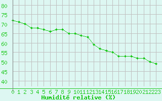 Courbe de l'humidit relative pour Lignerolles (03)