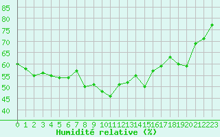 Courbe de l'humidit relative pour Saint-Yrieix-le-Djalat (19)