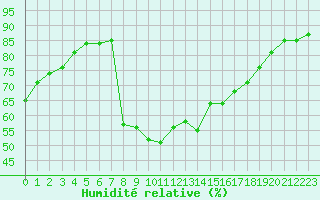 Courbe de l'humidit relative pour Aniane (34)
