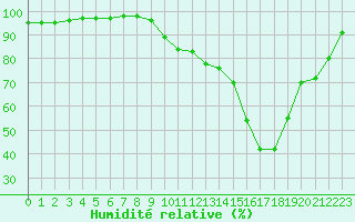 Courbe de l'humidit relative pour Croisette (62)
