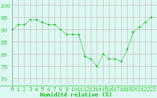 Courbe de l'humidit relative pour Ambrieu (01)