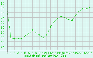 Courbe de l'humidit relative pour Pomrols (34)